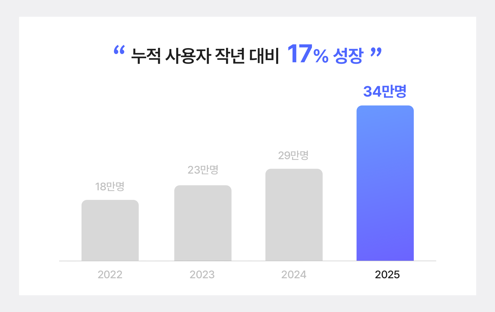 박스히어로 누적 사용자 작년 대비 17% 성장